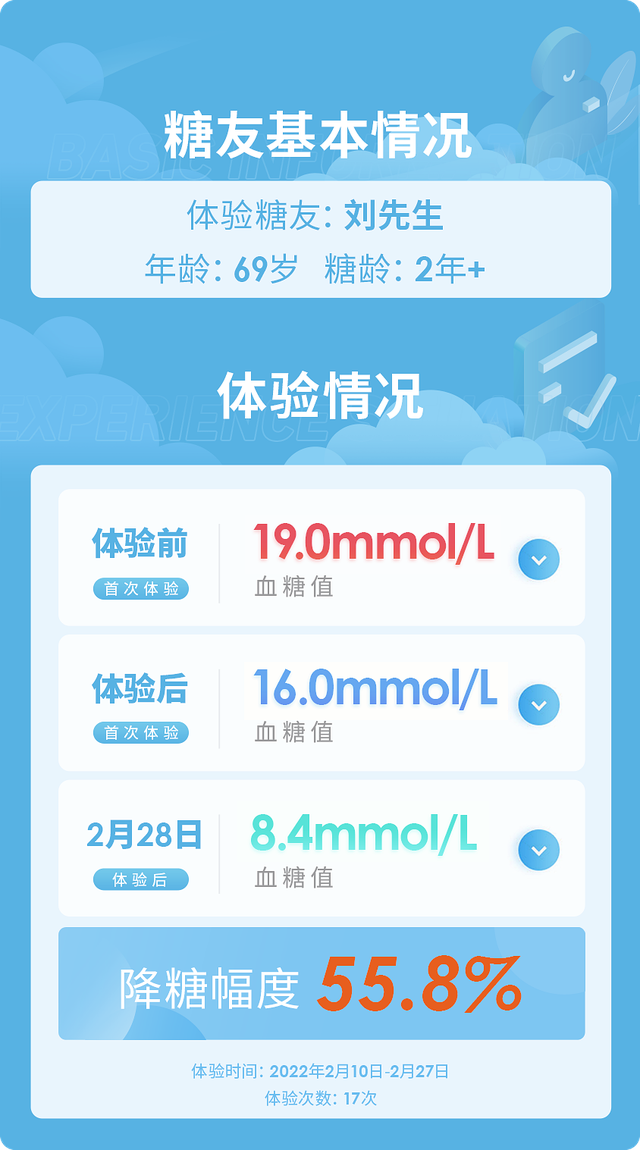 好安森糖友体验案例：半个月血糖从19降至8.4mmol/L，降糖幅度达55.8%！