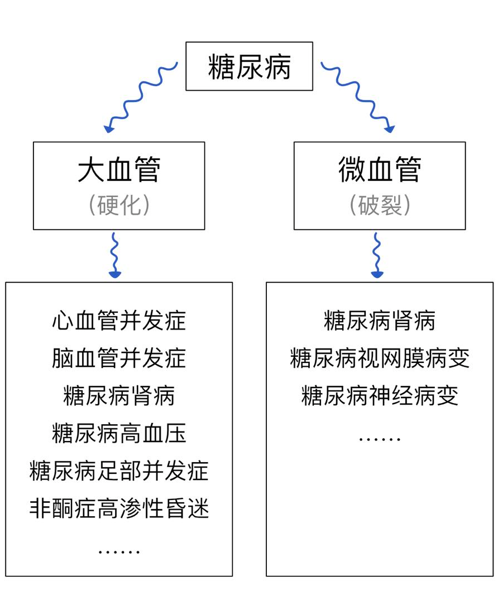 漫话 | 天呐！糖尿病的危害这么多！