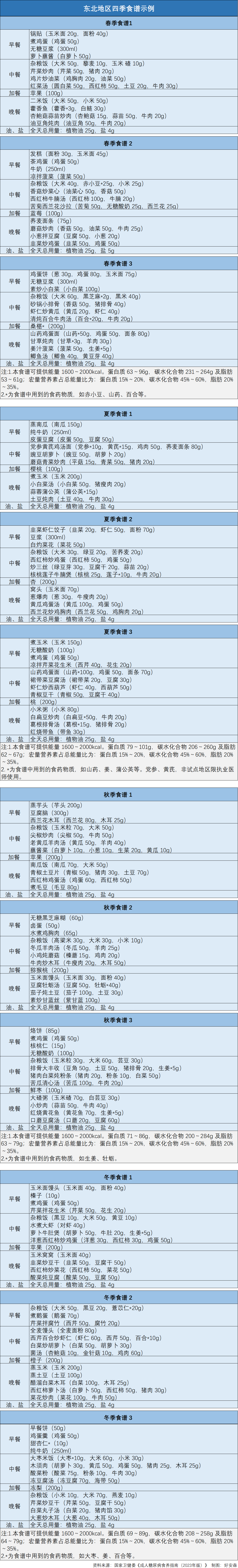 国家卫健委发布不同地区糖尿病食谱，糖友照着吃，血糖妥妥的！