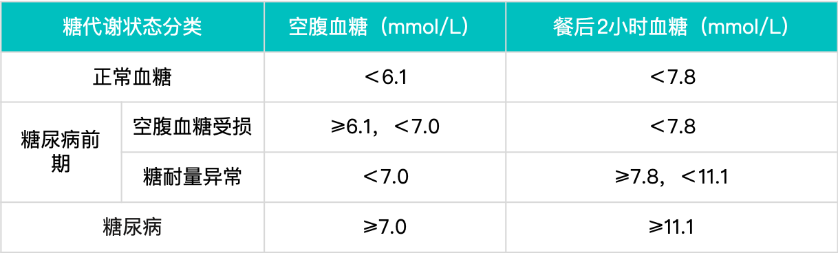 好安森糖尿病治疗仪：糖尿病前期的诊断标准是什么？