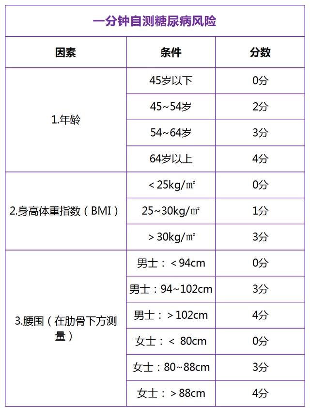 1分钟自测：你离糖尿病有多远？